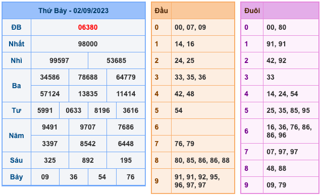 Kết Quả Soi Cầu XSMB 3-9-2023