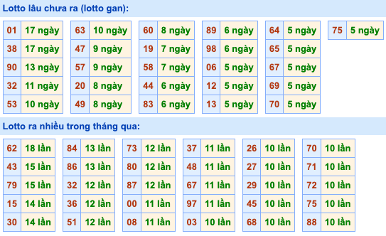 Thống kê lô gan Soi Cầu XSMB 3-9-2023