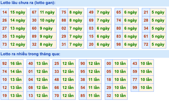 Thống kê lô gan Soi Cầu XSMB 27-6-2022