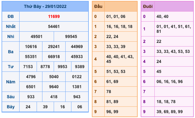 Kết Quả Soi Cầu XSMB 30-1-2022