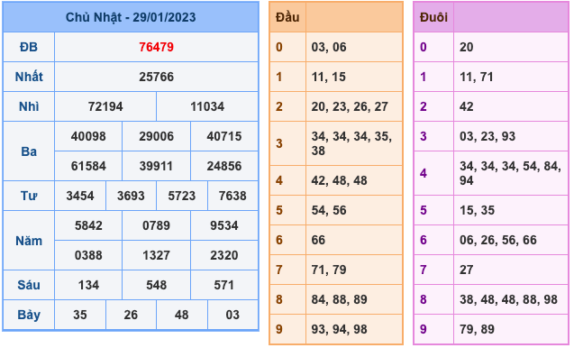 Kết Quả Soi Cầu XSMB 30-1-2023