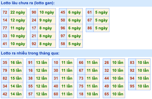 Thống kê lô gan Soi Cầu XSMB 30-1-2023