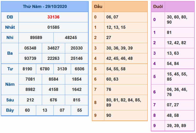 Soi Cầu XSMB 30-10-2020 | Dự đoán kết quả xổ số miền Bắc