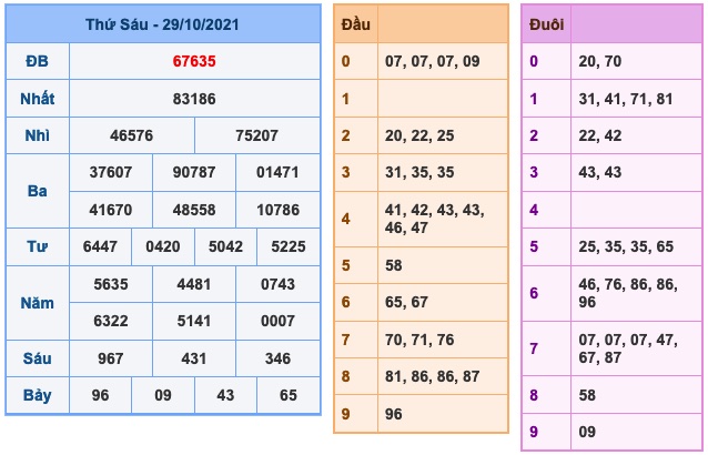 Kết Quả Soi Cầu XSMB 30-10-2021