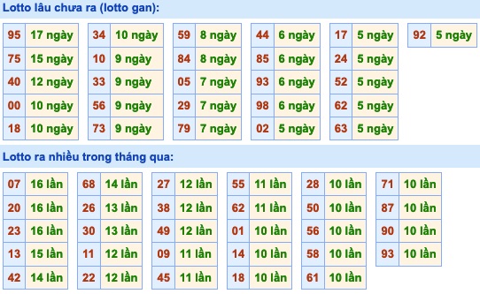 Thống kê lô gan xsmb hôm nay