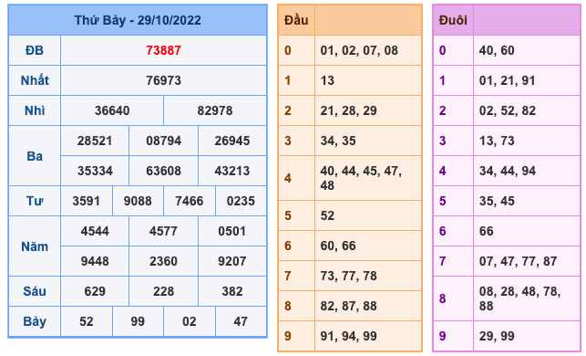 Kết Quả Soi Cầu XSMB 30-10-2022