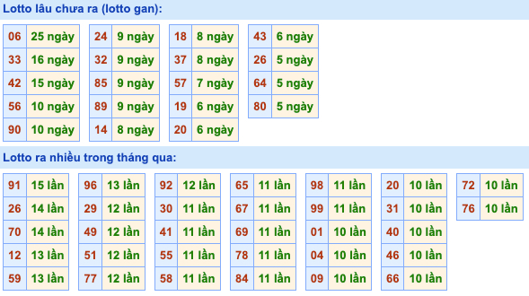 Thống kê lô gan Soi Cầu XSMB 30-10-2022