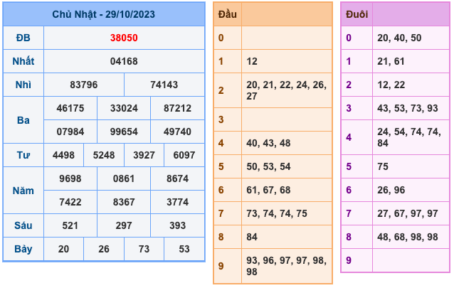 Kết Quả Soi Cầu XSMB 30-10-2023