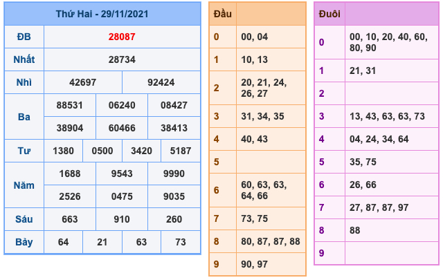 Kết Quả Soi Cầu XSMB 30-11-2021