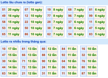 Thống kê lô gan xsmb hôm nay