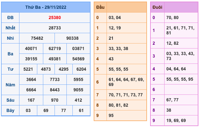 Kết Quả Soi Cầu XSMB 30-11-2022