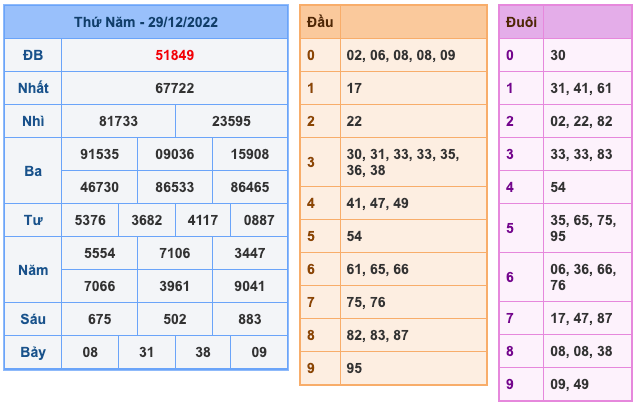 Kết Quả Soi Cầu XSMB 30-12-2022