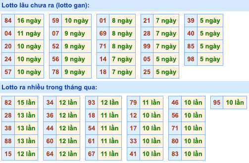 Thống kê lô gan Soi Cầu XSMB 30-12-2022