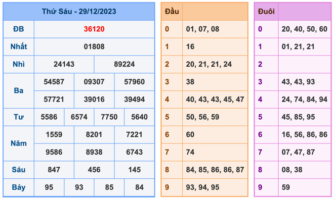 Kết Quả Soi Cầu XSMB 30-12-2023