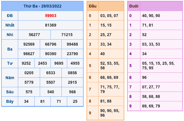 Kết Quả Soi Cầu XSMB 30-3-2022