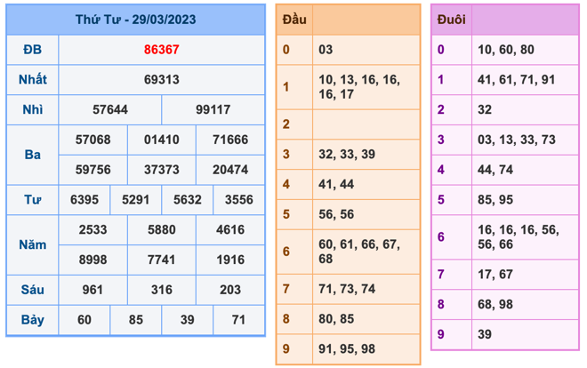 Kết Quả Soi Cầu XSMB 30-3-2023