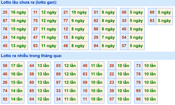 Thống kê lô gan Soi Cầu XSMB 30-3-2023