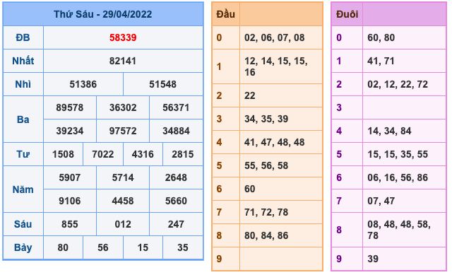 Kết Quả Soi Cầu XSMB 30-4-2022