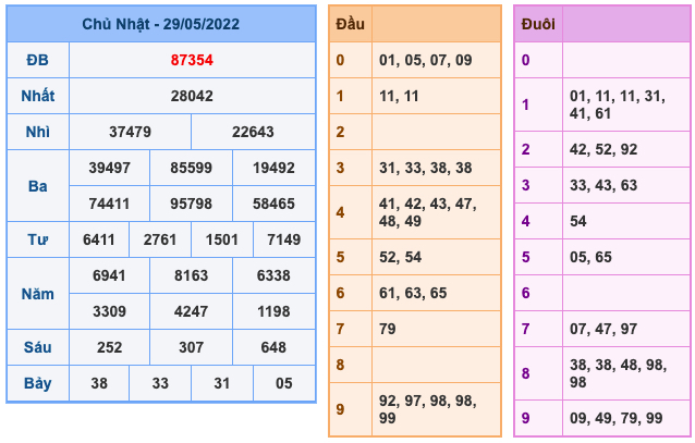 Kết Quả Soi Cầu XSMB 30-5-2022