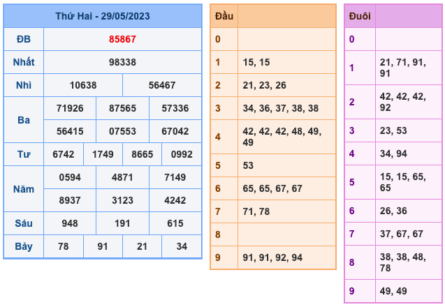 Kết Quả Soi Cầu XSMB 30-5-2023