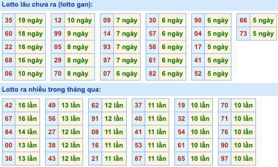 Thống kê lô gan Soi Cầu XSMB 30-5-2023