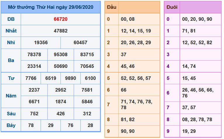 Soi Cầu XSMB 30-6-2020 | Dự đoán kết quả xổ số miền Bắc