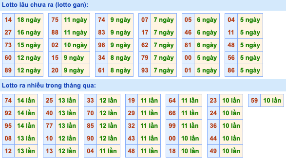 Thống kê lô gan Soi Cầu XSMB 30-6-2022