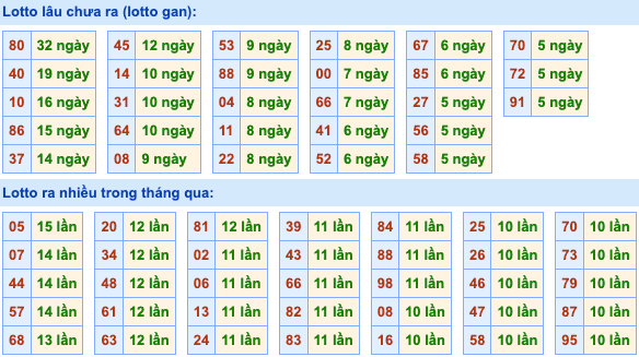 Thống kê lô gan Soi Cầu XSMB 30-6-2023