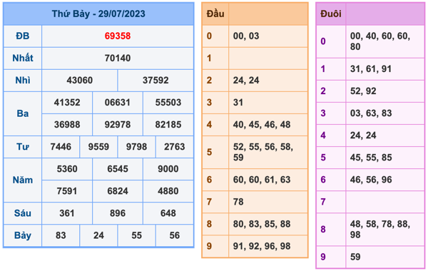 Kết Quả Soi Cầu XSMB 30-7-2023