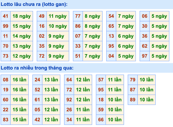 Thống kê lô gan Soi Cầu XSMB 30-7-2023