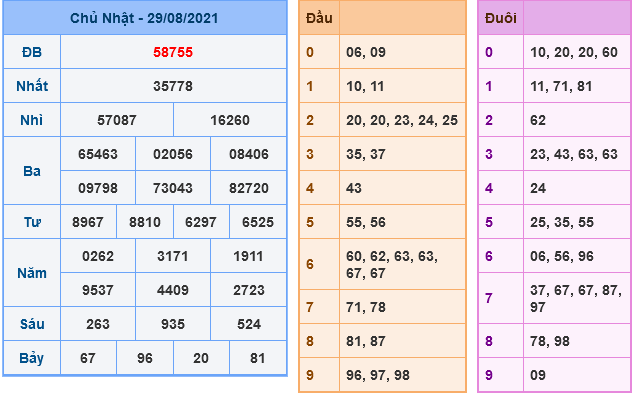 Kết Quả Soi Cầu XSMB 30-8-2021