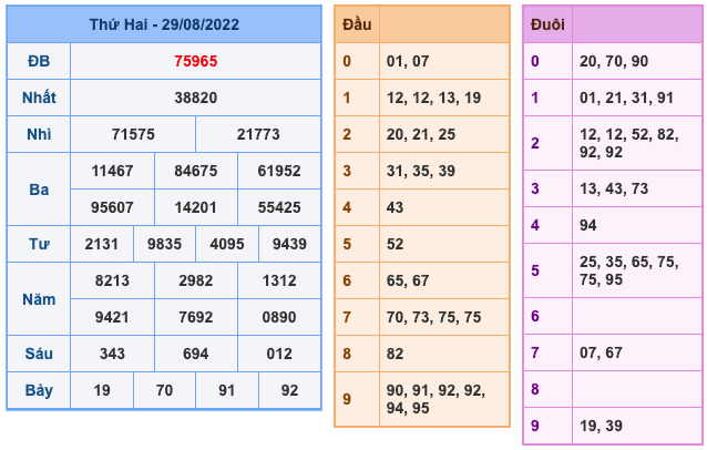 Kết Quả Soi Cầu XSMB 30-8-2022