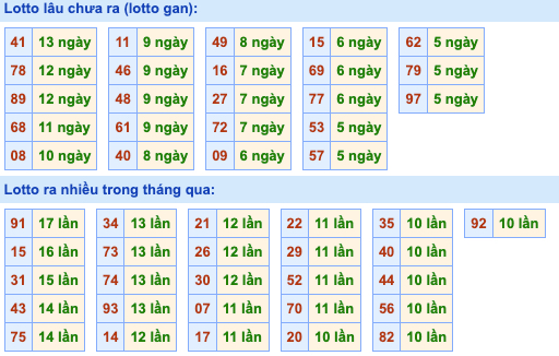 Thống kê lô gan Soi Cầu XSMB 30-8-2022