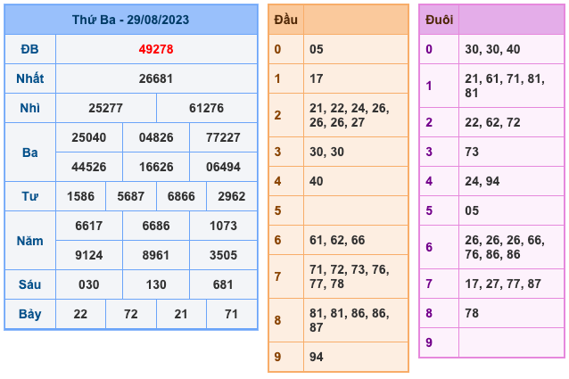 Kết Quả Soi Cầu XSMB 30-8-2023