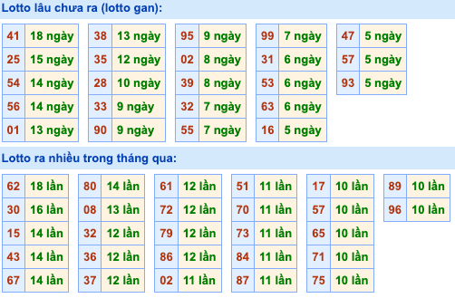 Thống kê lô gan Soi Cầu XSMB 30-8-2023