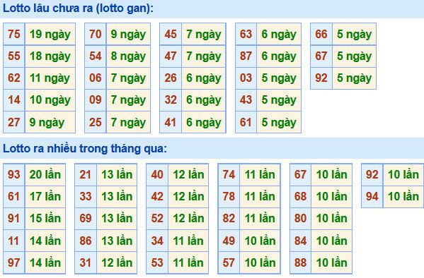 Soi Cầu XSMB 30-9-2020 | Dự đoán kết quả xổ số miền Bắc