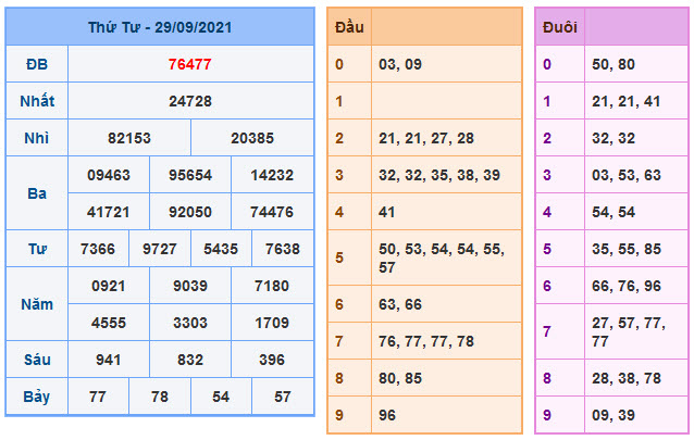 Kết Quả Soi Cầu XSMB 30-9-2021