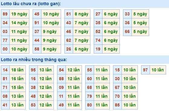 Soi Cầu XSMB 31-1-2021 | Dự đoán kết quả xổ số miền Bắc