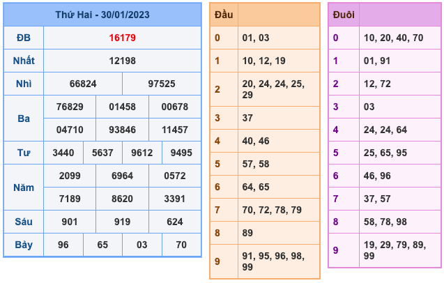 Kết Quả Soi Cầu XSMB 31-1-2023