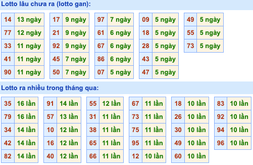 Thống kê lô gan Soi Cầu XSMB 31-1-2023