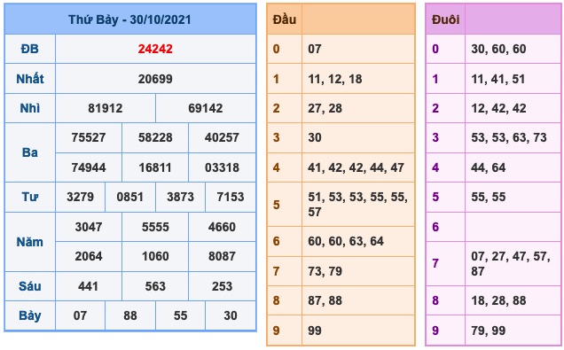 Kết Quả Soi Cầu XSMB 31-10-2021