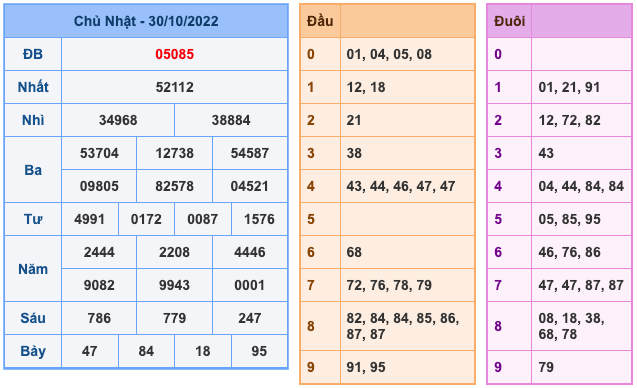 Kết Quả Soi Cầu XSMB 31-10-2022