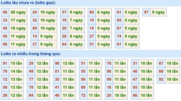 Thống kê lô gan Soi Cầu XSMB 31-10-2022