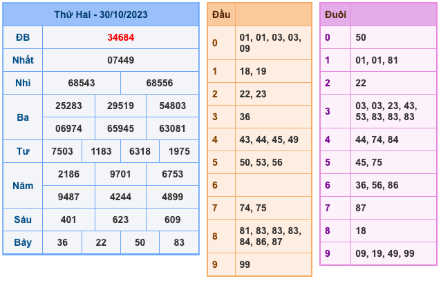 Kết Quả Soi Cầu XSMB 31-10-2023