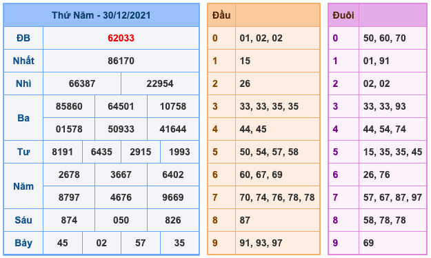 Kết Quả Soi Cầu XSMB 31-12-2021