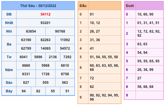 Kết Quả Soi Cầu XSMB 31-12-2022