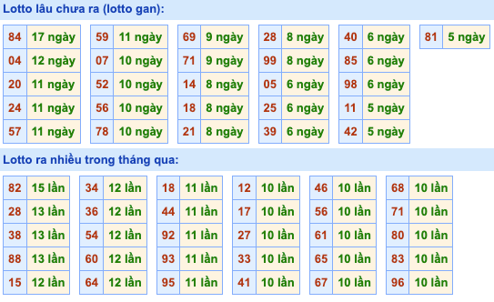 Thống kê lô gan Soi Cầu XSMB 31-12-2022