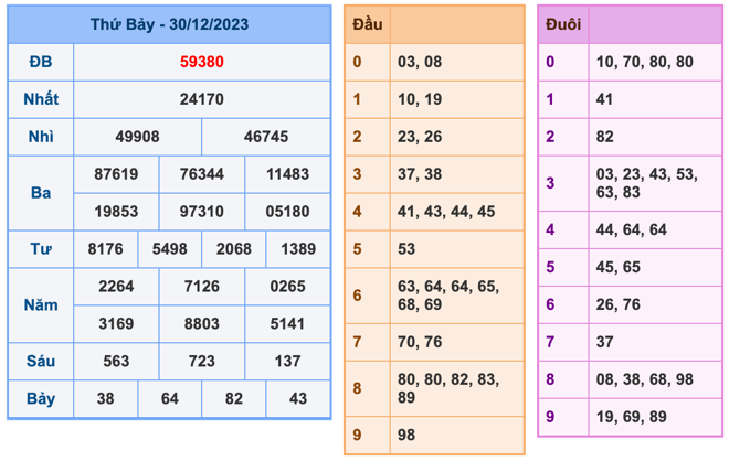 Kết Quả Soi Cầu XSMB 31-12-2023