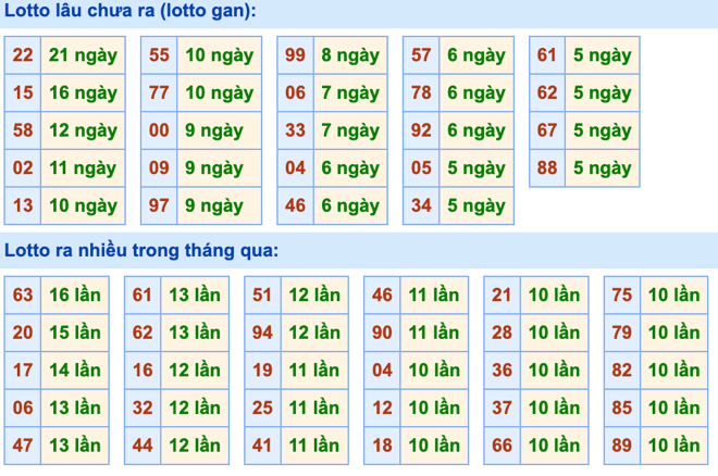 Thống kê lô gan Soi Cầu XSMB 31-12-2023