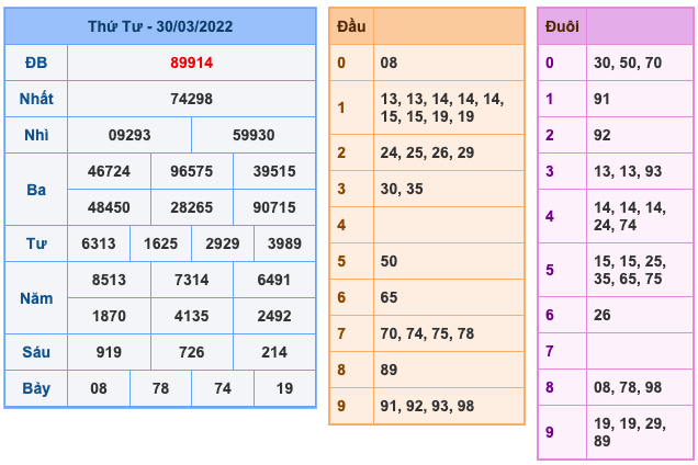 Kết Quả Soi Cầu XSMB 31-3-2022